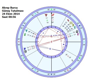 Akrep güneş tutulması 2014